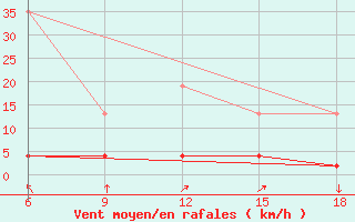 Courbe de la force du vent pour ??rnak