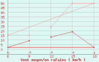 Courbe de la force du vent pour Kas