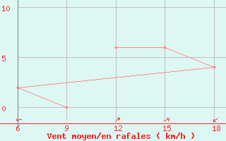 Courbe de la force du vent pour Burgos (Esp)