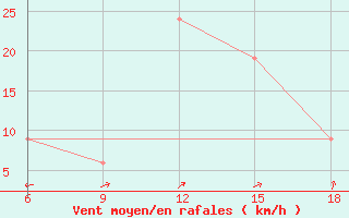 Courbe de la force du vent pour Viterbo