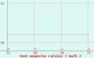 Courbe de la force du vent pour Grimsstadir