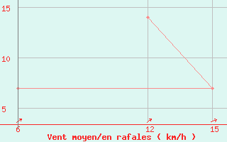 Courbe de la force du vent pour Rutbah