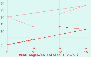 Courbe de la force du vent pour Kas