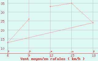 Courbe de la force du vent pour Burgos (Esp)