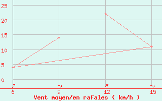 Courbe de la force du vent pour Ana