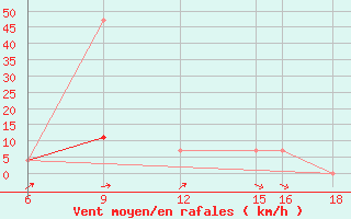 Courbe de la force du vent pour St Johann Pongau