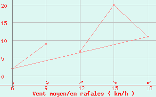 Courbe de la force du vent pour Burgos (Esp)