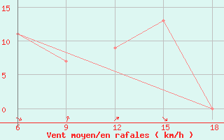 Courbe de la force du vent pour Oum El Bouaghi