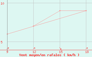 Courbe de la force du vent pour Kumasi