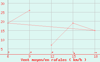 Courbe de la force du vent pour Skikda