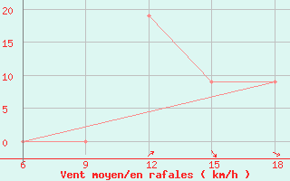 Courbe de la force du vent pour Oum El Bouaghi