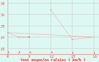 Courbe de la force du vent pour Burgos (Esp)