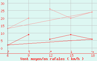 Courbe de la force du vent pour Cihanbeyli