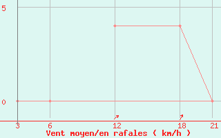 Courbe de la force du vent pour Brata