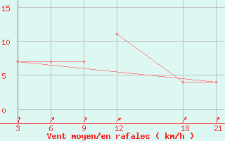 Courbe de la force du vent pour Ljuban