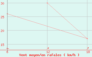 Courbe de la force du vent pour Capo Frasca