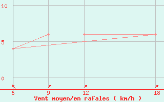 Courbe de la force du vent pour Wenchi