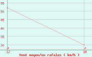 Courbe de la force du vent pour Oran Tafaraoui