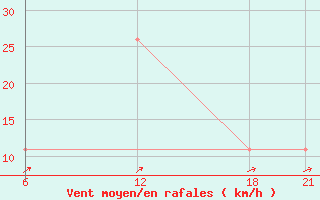 Courbe de la force du vent pour Aleppo International Airport