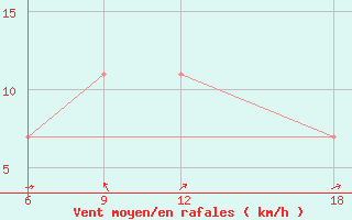 Courbe de la force du vent pour Rutbah