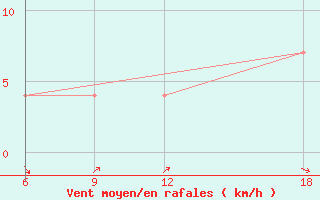 Courbe de la force du vent pour Duhook