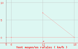 Courbe de la force du vent pour Kocevje