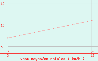 Courbe de la force du vent pour Mana