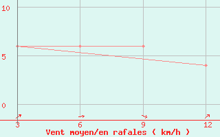 Courbe de la force du vent pour Gondia