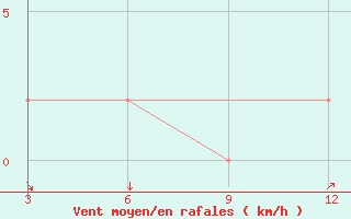 Courbe de la force du vent pour Shanti Niketan