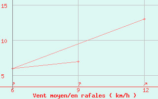 Courbe de la force du vent pour Soria (Esp)