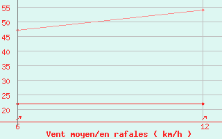 Courbe de la force du vent pour Vogel