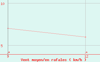 Courbe de la force du vent pour Yendi