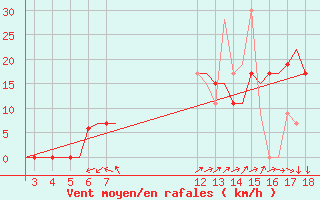 Courbe de la force du vent pour Alexandroupoli Airport