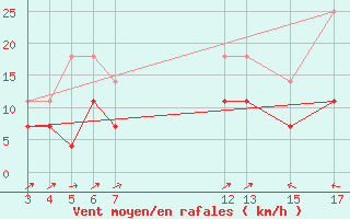 Courbe de la force du vent pour Ilheus