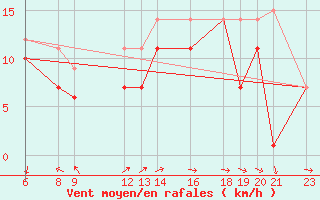 Courbe de la force du vent pour Torrox