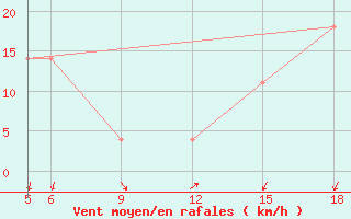 Courbe de la force du vent pour Sonnblick