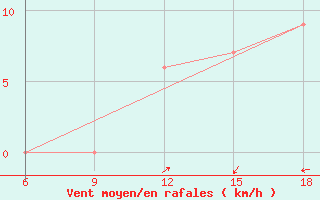 Courbe de la force du vent pour Ksar Chellala