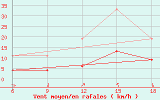 Courbe de la force du vent pour Chefchaouen