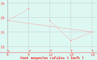 Courbe de la force du vent pour Bonifati