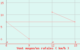 Courbe de la force du vent pour Rutbah