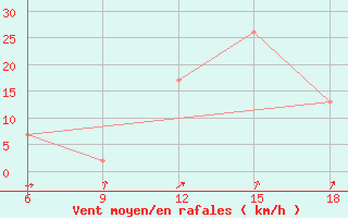 Courbe de la force du vent pour Soria (Esp)