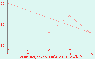 Courbe de la force du vent pour Svenska Hogarna