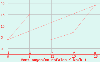 Courbe de la force du vent pour Burgos (Esp)