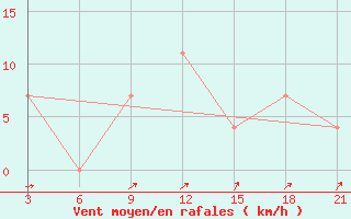 Courbe de la force du vent pour Reboly