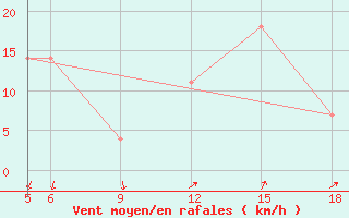 Courbe de la force du vent pour Sonnblick