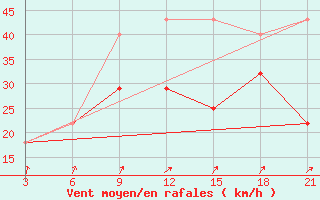 Courbe de la force du vent pour Cape Svedskij