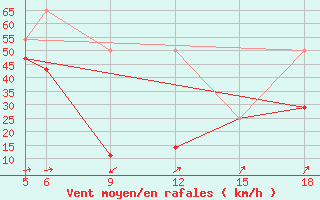 Courbe de la force du vent pour Sonnblick