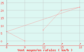 Courbe de la force du vent pour Beni Abbes