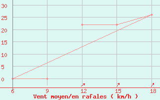 Courbe de la force du vent pour Midelt