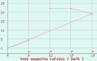 Courbe de la force du vent pour Maghnia